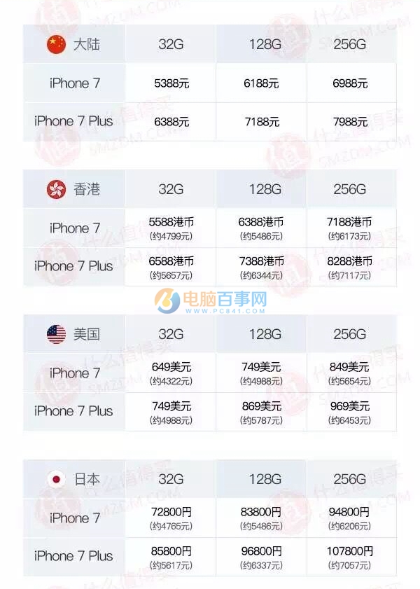 iPhone7哪個國家最便宜 iPhone7最便宜的國家排行