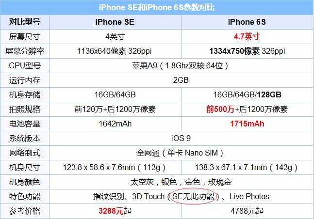 iPhone SE支持3D Touch嗎？