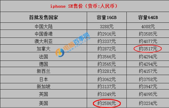 iPhone SE哪個國家最便宜 iPhone SE最便宜的國家排行