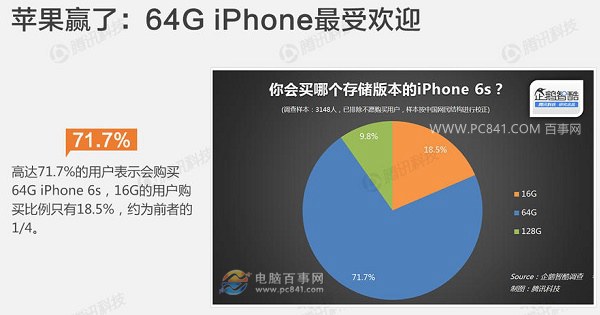 iPhone6s 16G劃算還是64G劃算？iPhone6s 16g和64g的區別