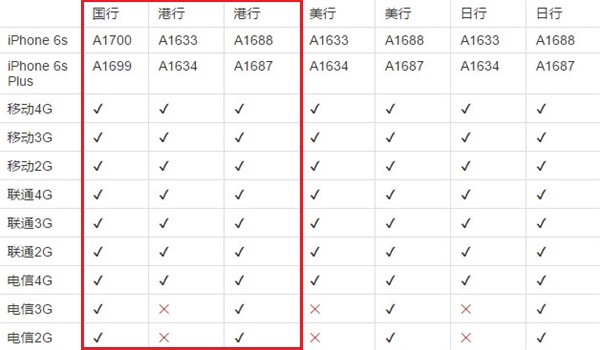 iPhone6s國行和港版哪個好？ iPhone 6s國行和港版的區別