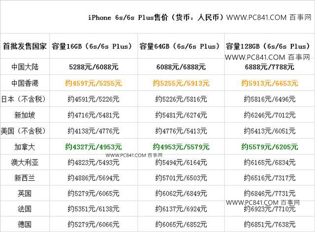 iPhone6s哪個國家最便宜 iPhone6s最便宜的國家排行