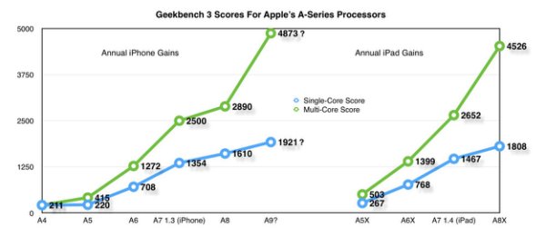 9月9日不熬夜 iPhone 6s十有八九是這樣