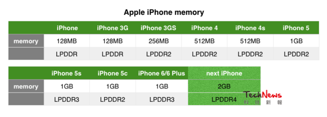 9月9日不熬夜 iPhone 6s十有八九是這樣