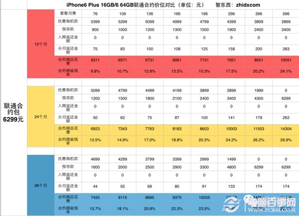 三大運營商iPhone 6合約機終極購買攻略