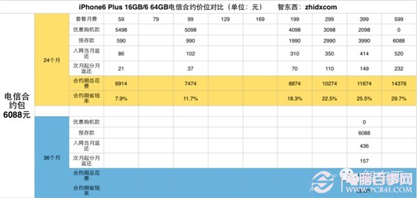 三大運營商iPhone 6合約機終極購買攻略