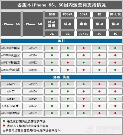 蘋果iOS型號全記錄至尊寶典  果粉必備珍藏版資料 