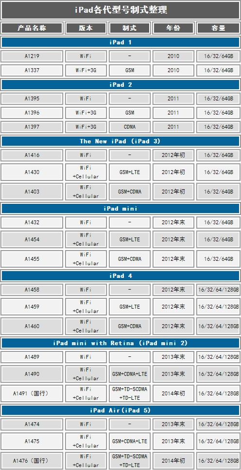 蘋果iOS型號全記錄至尊寶典  果粉必備珍藏版資料 