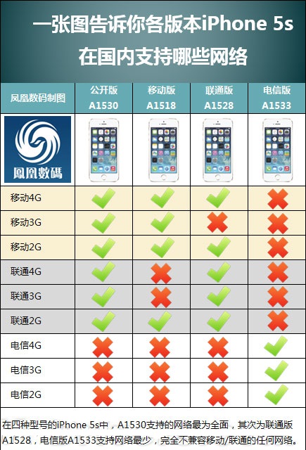 一張圖告訴你各版本iPhone5s在國內支持哪些網絡