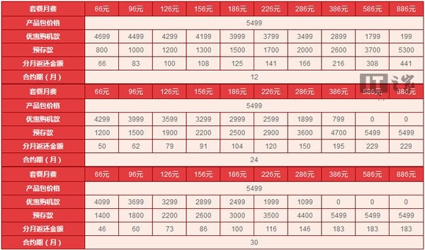 圖為中國聯通iPhone5s合約機價格表