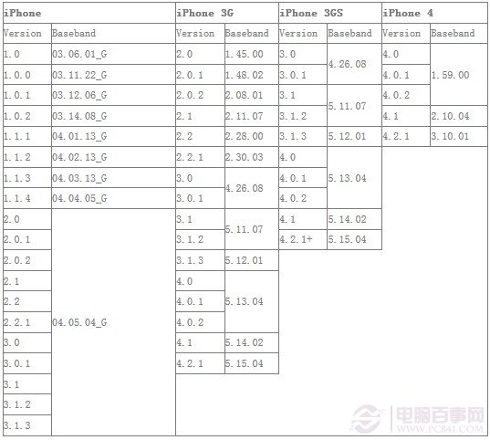 如何查看iPhone基帶版本號