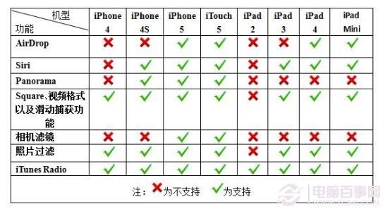 iOS7升級兼容性全解析