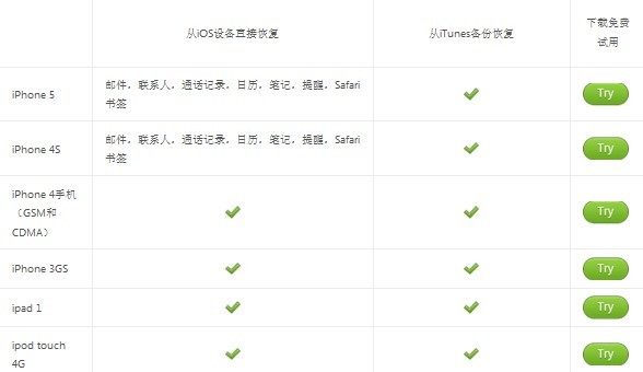 Wondershare Fone免費版也支持多種iPhone數據恢復