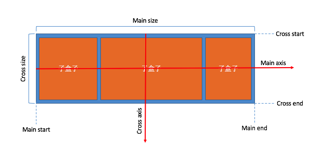 FlexBox主軸與側軸的關系