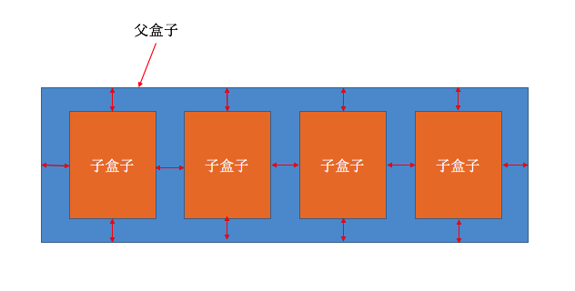 父盒子和子盒子之間的約束關系