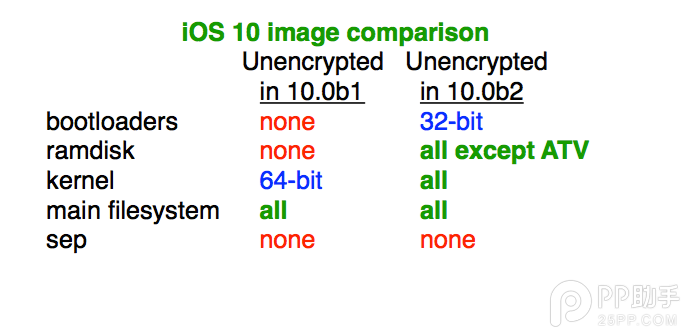 iOS10 beta2內核繼續不加密 坐等iOS10越獄