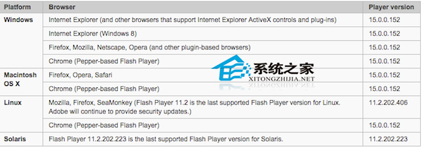  Mac中查看Flash Player版本號的三種方法