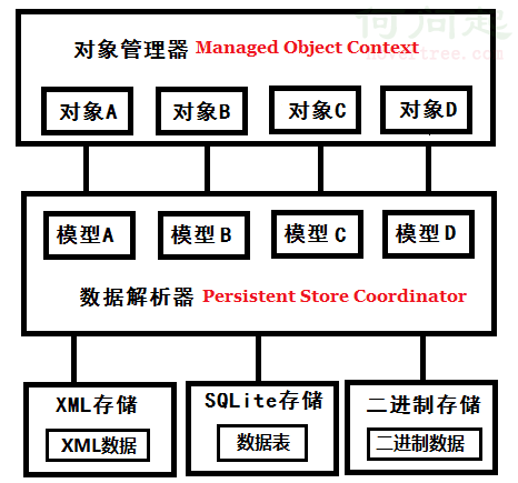 我對CoreData的理解