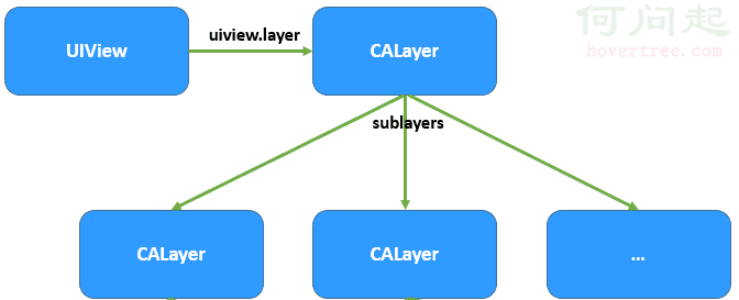 CALayer圖層是依附於UIView的