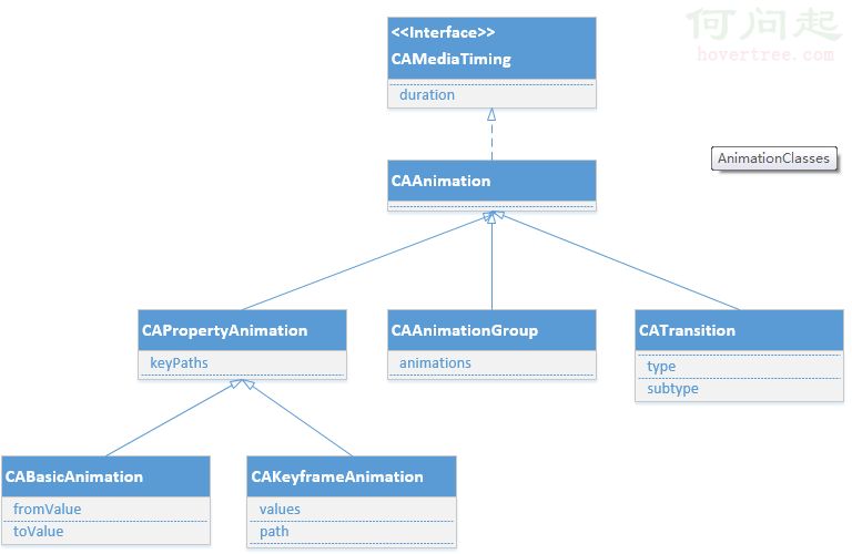 Core Animation的類結構圖