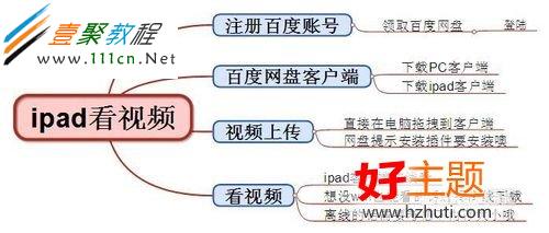 怎麼把電影視頻導入ipad