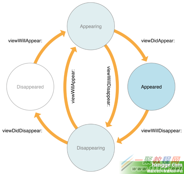 原文:Swift - UIViewController生命周期詳解（附：VC相關方法介紹）