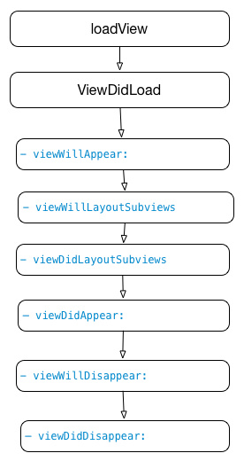 ViewController的關鍵流程