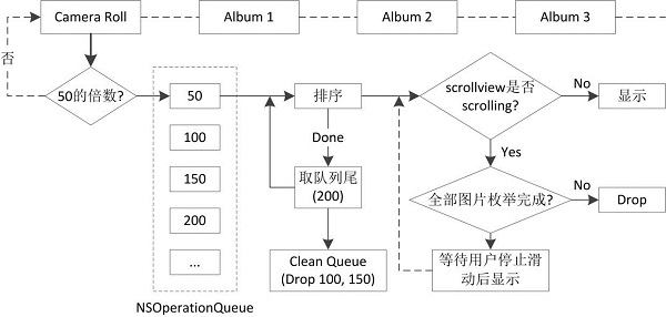 【投稿】iOS相冊Moment功能的優化方案