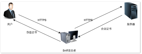 打造安全的App！iOS安全系列之 HTTPS 進階