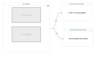 【投稿】友好的 ContainerView & AutoLayout 資料推薦