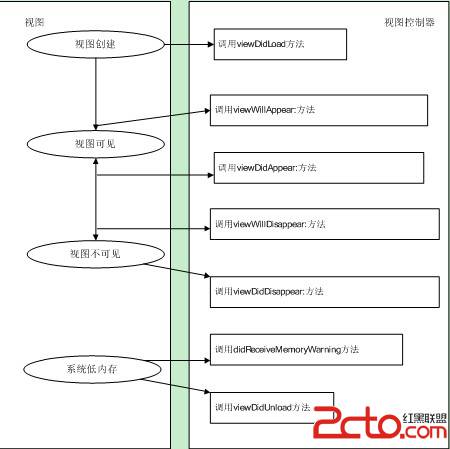 iOS開發那些事--iOS視圖生命周期與視圖控制器關系