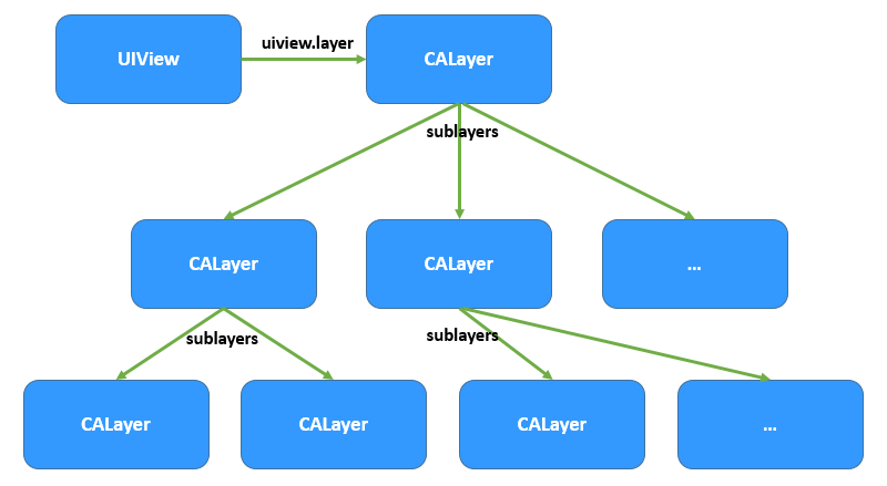 UIViewAndCALayer