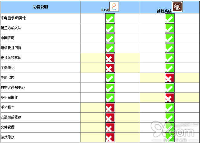 iOS8與越獄系統功能對比