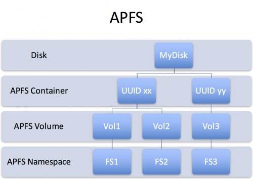 APFS文件系統是什麼？iOS10.3 APFS文件系統詳細解析