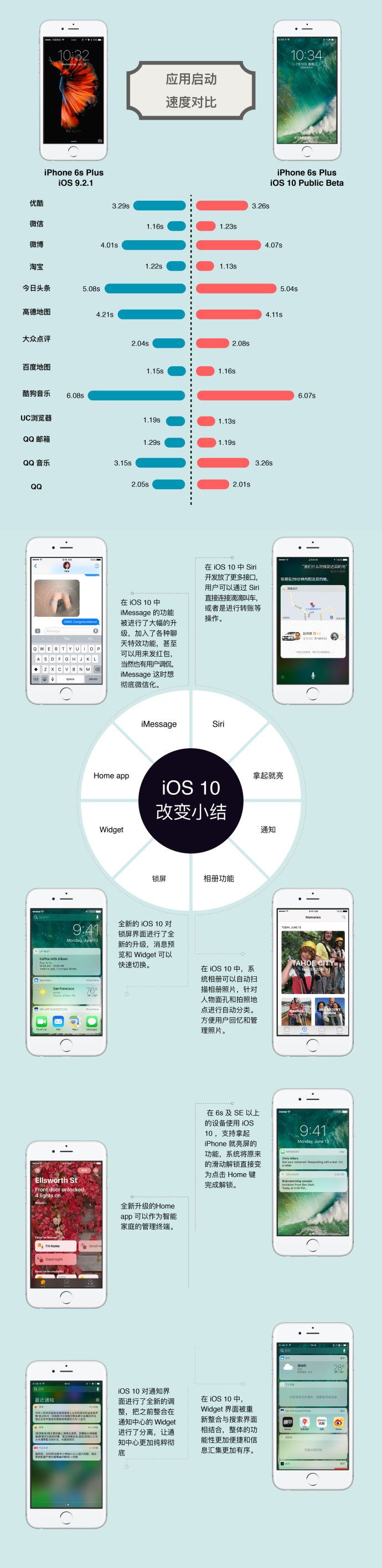 iOS10啟動app速度快嗎？iOS10和iOS9有哪些變化