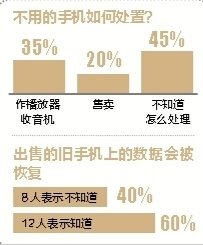 出售舊手機的煩惱：數據被恢復怎麼辦？