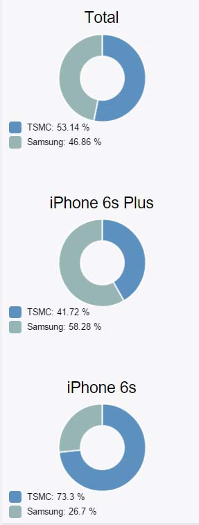 看看你的iPhone6s/6s Plus處理器是什麼版本