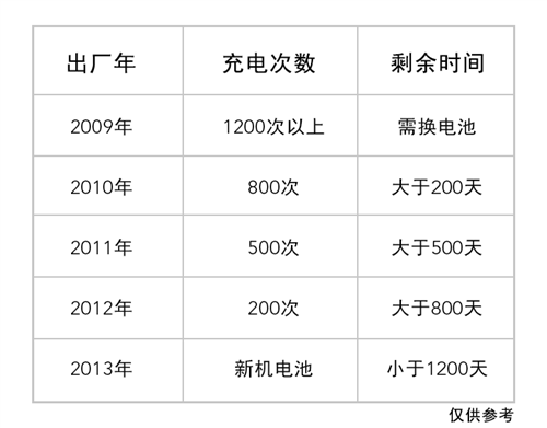 如何計算iPhone電池壽命？