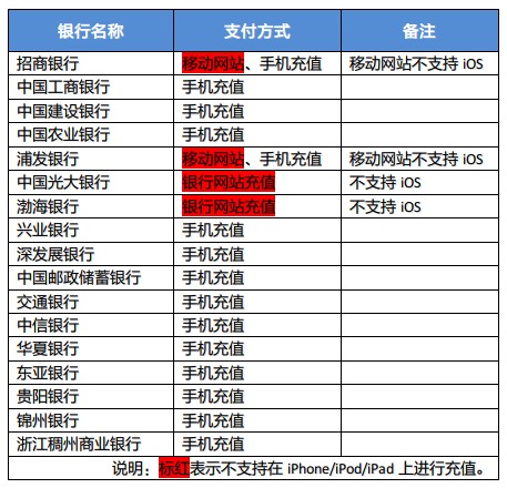 iPhone怎麼給賬戶充值？