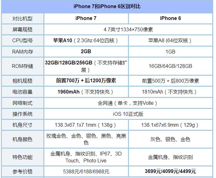 蘋果iPhone7與iPhone6有什麼不同？
