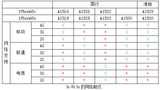 你的 iPhone 都支持什麼網絡？