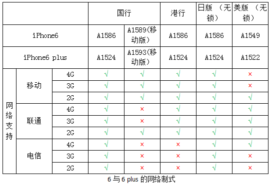 你的 iPhone 都支持什麼網絡？