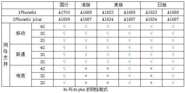 你的 iPhone 都支持什麼網絡？