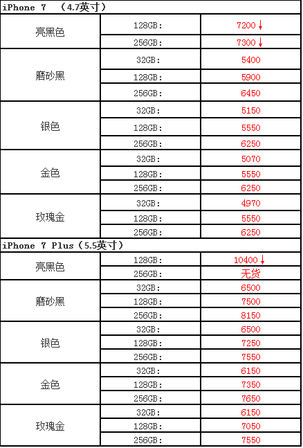 iPhone7/7Plus/6s/6sp/SE今天價格怎麼樣？