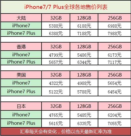 iPhone7/7 Plus多少錢_蘋果7華強北今日報價