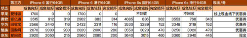 iPhone7要來了！舊iPhone6/6s如何處理最好？