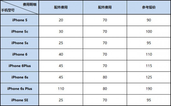 iPhone維修參考價格單 有“它”不花冤枉錢