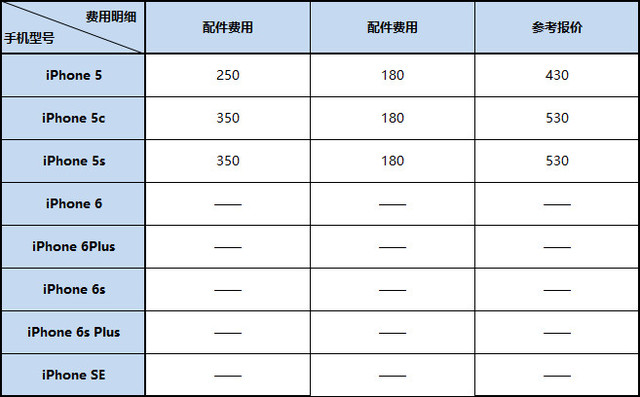 iPhone維修參考價格單 有“它”不花冤枉錢