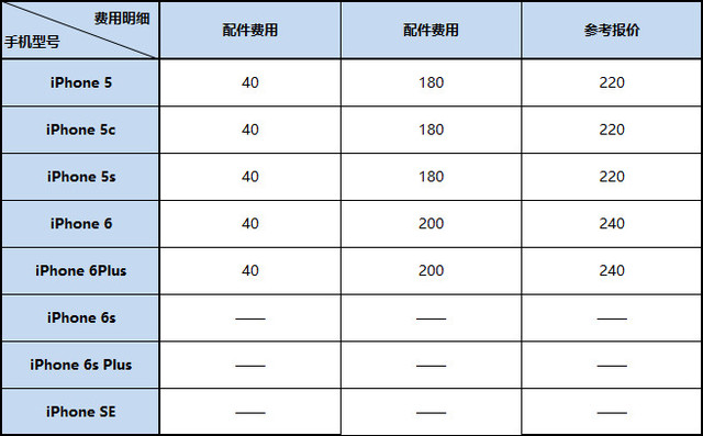 iPhone維修參考價格單 有“它”不花冤枉錢