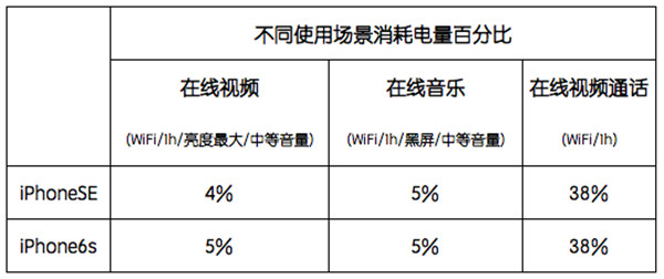 iPhone SE和iPhone6s具體都有哪些區別？